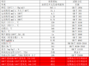 上海礦物導熱油（L-QB300）典型數據
